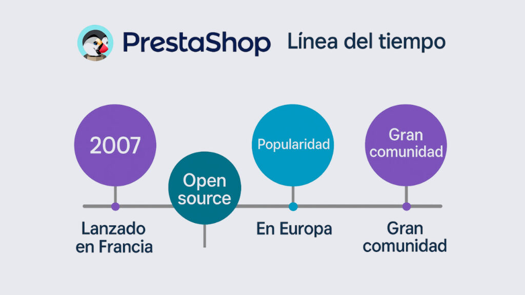 La historia detrás de Prestashop: qué es lo que lo hizo popular