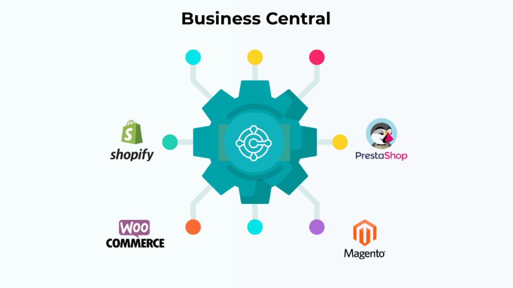 Solución ERP con Business Central: